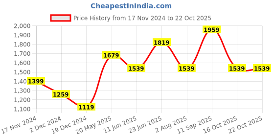 tatacliq.com Vero Moda Pink Striped Pullover vero moda Price History Graph from 17 Nov 2024 to 21 Oct 2025