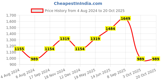 tatacliq.com Vero Moda Pink Striped Top vero moda Price History Graph from 4 Aug 2024 to 20 Oct 2025
