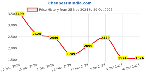tatacliq.com Vero Moda Pink Textured A Line Dress vero moda Price History Graph from 25 Nov 2024 to 29 Oct 2025