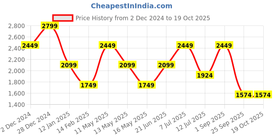 tatacliq.com Vero Moda Pink Textured A Line Dress vero moda Price History Graph from 2 Dec 2024 to 19 Oct 2025