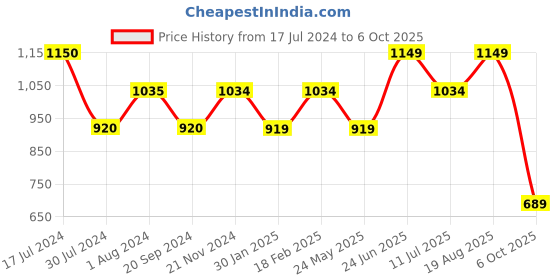 tatacliq.com Vero Moda Pink Textured Crop Top vero moda Price History Graph from 17 Jul 2024 to 6 Oct 2025