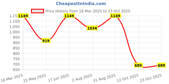 tatacliq.com Vero Moda Pink Textured Crop Top vero moda Price History Graph from 18 Mar 2025 to 23 Oct 2025