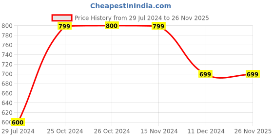 tatacliq.com Vero Moda Pink Textured Sweater vero moda Price History Graph from 29 Jul 2024 to 26 Nov 2025