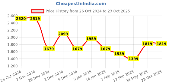 tatacliq.com Vero Moda Pink Viscose Regular Fit Shirt vero moda Price History Graph from 26 Oct 2024 to 23 Oct 2025