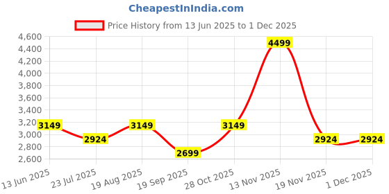 tatacliq.com Vero Moda Pink Yarrow Self Pattern Casual Dress vero moda Price History Graph from 13 Jun 2025 to 29 Nov 2025