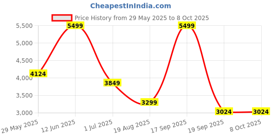 tatacliq.com Vero Moda Port Royale Jumpsuit vero moda Price History Graph from 29 May 2025 to 8 Oct 2025
