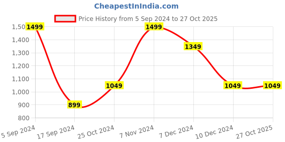 tatacliq.com Vero Moda Powder Blue Cotton Jacket vero moda Price History Graph from 5 Sep 2024 to 27 Oct 2025