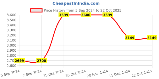 tatacliq.com Vero Moda Purple A-Line Dress vero moda Price History Graph from 5 Sep 2024 to 22 Oct 2025