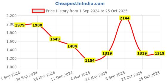tatacliq.com Vero Moda Purple & Beige Printed Relaxed Fit High Rise Pants vero moda Price History Graph from 1 Sep 2024 to 23 Oct 2025