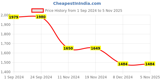 tatacliq.com Vero Moda Purple & Beige Viscose Printed Shirt vero moda Price History Graph from 1 Sep 2024 to 4 Nov 2025