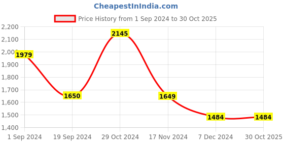 tatacliq.com Vero Moda Purple & Beige Viscose Printed Shirt vero moda Price History Graph from 1 Sep 2024 to 30 Oct 2025