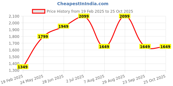 tatacliq.com Vero Moda Purple & Black Printed Pullover vero moda Price History Graph from 19 Feb 2025 to 24 Oct 2025