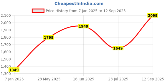 tatacliq.com Vero Moda Purple & Black Printed Pullover vero moda Price History Graph from 7 Jan 2025 to 12 Sep 2025