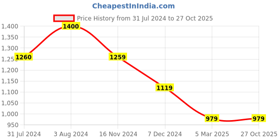 tatacliq.com Vero Moda Purple & Blue Color-Block Shirt vero moda Price History Graph from 31 Jul 2024 to 27 Oct 2025