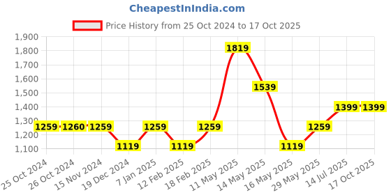 tatacliq.com Vero Moda Purple & Blue Color-Block Shirt vero moda Price History Graph from 25 Oct 2024 to 17 Oct 2025