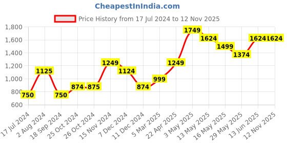 tatacliq.com Vero Moda Purple & White Cotton Color-Block Sweater vero moda Price History Graph from 17 Jul 2024 to 12 Nov 2025