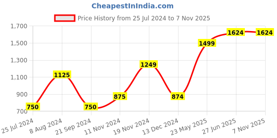 tatacliq.com Vero Moda Purple & White Cotton Color-Block Sweater vero moda Price History Graph from 25 Jul 2024 to 6 Nov 2025