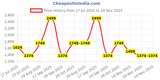 tatacliq.com Vero Moda Purple & White Cotton Color-Block Sweater vero moda Price History Graph from 17 Jul 2025 to 19 Nov 2025