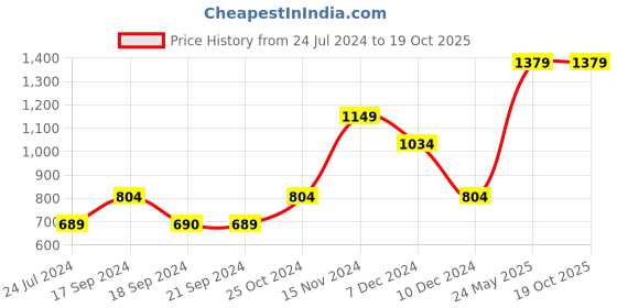 tatacliq.com Vero Moda Purple & White Geometric Print Sweater vero moda Price History Graph from 24 Jul 2024 to 19 Oct 2025