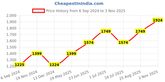 tatacliq.com Vero Moda Purple & White Printed A-Line Dress vero moda Price History Graph from 6 Sep 2024 to 3 Nov 2025