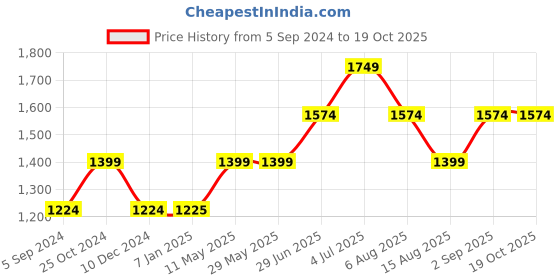 tatacliq.com Vero Moda Purple & White Printed A-Line Dress vero moda Price History Graph from 5 Sep 2024 to 18 Oct 2025