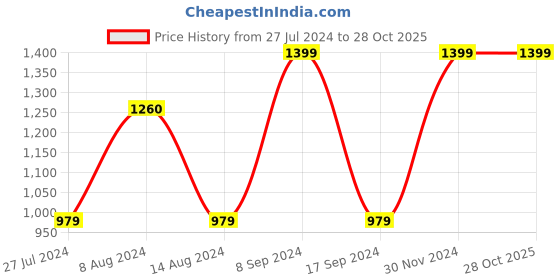 tatacliq.com Vero Moda Purple & White Printed Jacket vero moda Price History Graph from 27 Jul 2024 to 28 Oct 2025