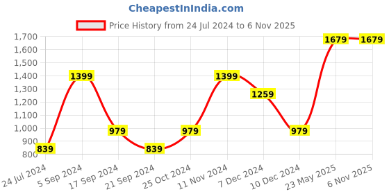 tatacliq.com Vero Moda Purple & White Printed Jacket vero moda Price History Graph from 24 Jul 2024 to 6 Nov 2025