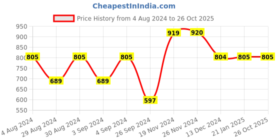 tatacliq.com Vero Moda Purple & White Printed Skirt vero moda Price History Graph from 4 Aug 2024 to 26 Oct 2025