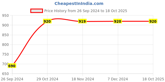 tatacliq.com Vero Moda Purple & White Printed Skirt vero moda Price History Graph from 26 Sep 2024 to 18 Oct 2025
