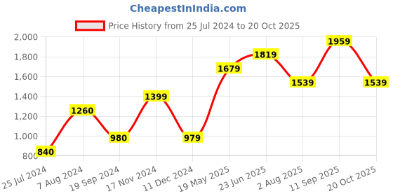 tatacliq.com Vero Moda Purple & White Printed Top vero moda Price History Graph from 25 Jul 2024 to 20 Oct 2025