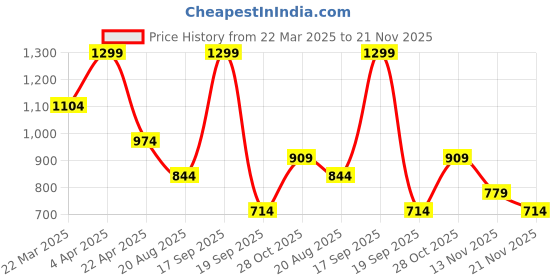 tatacliq.com Vero Moda Purple Cotton Regular Fit Printed T-Shirt vero moda Price History Graph from 22 Mar 2025 to 21 Nov 2025