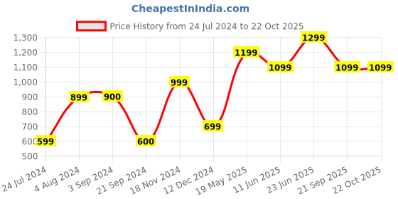 tatacliq.com Vero Moda Purple Full Sleeves Shrug vero moda Price History Graph from 24 Jul 2024 to 22 Oct 2025