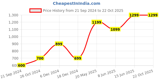 tatacliq.com Vero Moda Purple Full Sleeves Shrug vero moda Price History Graph from 21 Sep 2024 to 21 Oct 2025