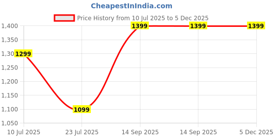 tatacliq.com Vero Moda Purple Full Sleeves Shrug vero moda Price History Graph from 10 Jul 2025 to 4 Dec 2025