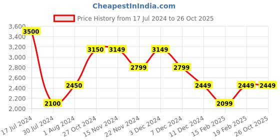 tatacliq.com Vero Moda Purple Jumpsuit vero moda Price History Graph from 17 Jul 2024 to 26 Oct 2025
