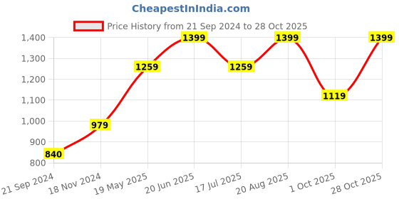 tatacliq.com Vero Moda Purple Mid Rise Chinos vero moda Price History Graph from 21 Sep 2024 to 28 Oct 2025