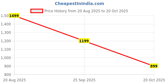 tatacliq.com Vero Moda Purple Mini Skirt vero moda Price History Graph from 20 Aug 2025 to 20 Oct 2025