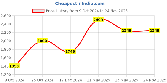 tatacliq.com Vero Moda Purple Notched Lapel Blazer vero moda Price History Graph from 9 Oct 2024 to 24 Nov 2025