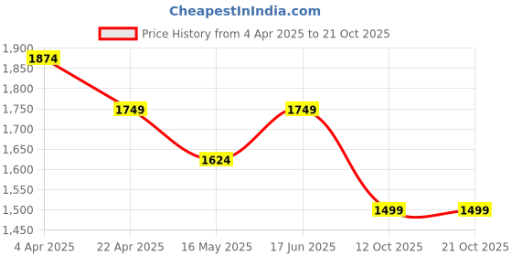 tatacliq.com Vero Moda Purple Plain Top vero moda Price History Graph from 4 Apr 2025 to 21 Oct 2025