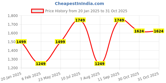 tatacliq.com Vero Moda Purple Polyester - Recycled Relaxed Fit Self Design Sweater vero moda Price History Graph from 20 Jan 2025 to 31 Oct 2025