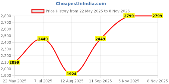 tatacliq.com Vero Moda Purple Polyester - Recycled Relaxed Fit Sweater vero moda Price History Graph from 22 May 2025 to 5 Nov 2025