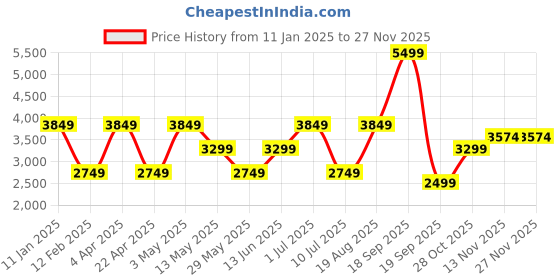 tatacliq.com Vero Moda Purple Polyester Regular Fit Textured Coat vero moda Price History Graph from 11 Jan 2025 to 26 Nov 2025