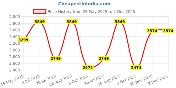 tatacliq.com Vero Moda Purple Polyester Regular Fit Textured Coat vero moda Price History Graph from 25 May 2025 to 1 Dec 2025