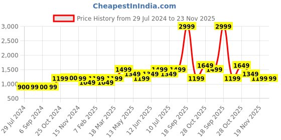 tatacliq.com Vero Moda Purple Printed Regular Fit Mid Rise Pants vero moda Price History Graph from 29 Jul 2024 to 23 Nov 2025