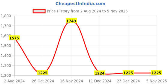 tatacliq.com Vero Moda Purple Printed Sweatshirt vero moda Price History Graph from 2 Aug 2024 to 3 Nov 2025