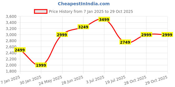 tatacliq.com Vero Moda Purple Regular Fit Blazer vero moda Price History Graph from 7 Jan 2025 to 29 Oct 2025