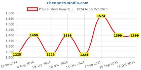 tatacliq.com Vero Moda Purple Regular Fit Jumpsuit vero moda Price History Graph from 31 Jul 2024 to 14 Oct 2025