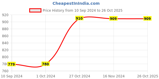 tatacliq.com Vero Moda Purple Regular Fit Shirt vero moda Price History Graph from 10 Sep 2024 to 24 Oct 2025