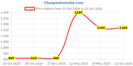 tatacliq.com Vero Moda Purple Regular Fit Shirt vero moda Price History Graph from 25 Oct 2024 to 23 Oct 2025