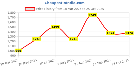 tatacliq.com Vero Moda Purple Regular Fit Shirt vero moda Price History Graph from 18 Mar 2025 to 24 Oct 2025